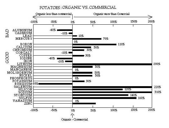 Potatoes: Organic vs. Commercial