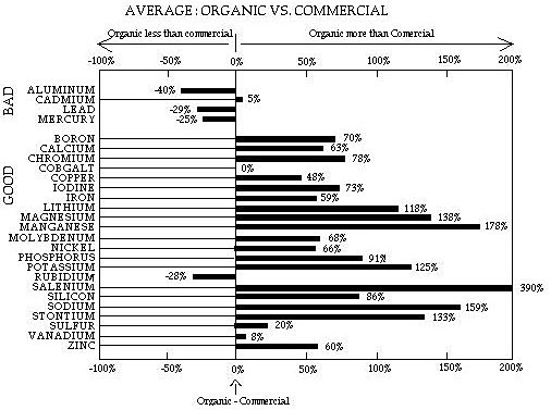 Average: Organic vs. Commercial