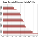 Fruit Sugar Chart