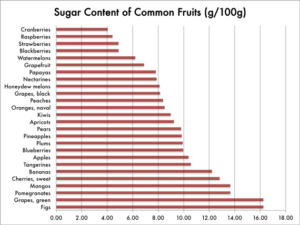 Fruit Sugar Chart