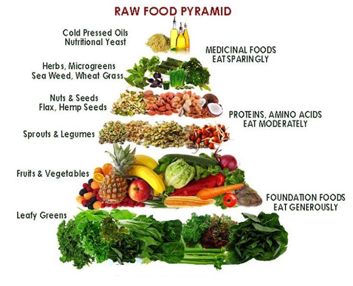 Raw food pyramid