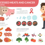 67766946 – processed meats and cancer.